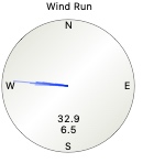 Wind run gauge